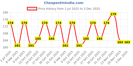 flipkart.com x-core dotted condoms- 26 pcs flavored condoms, with 26 pcs. DISPOSAL POUCHES & 26 pcs. TISSUE PAPERS, Free of chemicals like paraben, Flavors-(chocolate, coffee, blueberry & Strawberry), 2×10's box= 20 PCS, 2×3's box= 6 PCS. Condom x-core Price History Graph from 2 Jul 2025 to 3 Dec 2025