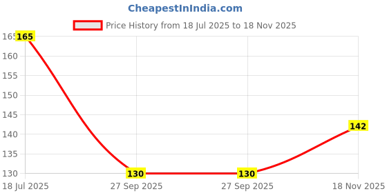 flipkart.com x-core Extra Time Condoms For Men, Dotted For Pleasure with Tissue-Disposal All Flavor Condom x-core Price History Graph from 18 Jul 2025 to 18 Nov 2025