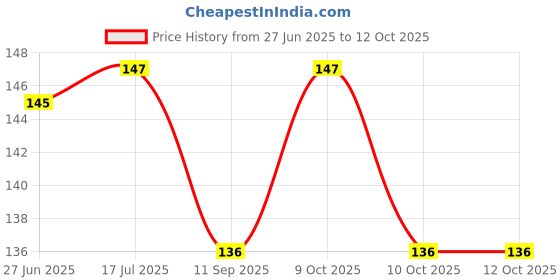 flipkart.com x-core Extra Time Condoms For Men, Extra Dotted For Pleasure with Free Tissue, Disposal Condom x-core Price History Graph from 27 Jun 2025 to 11 Oct 2025