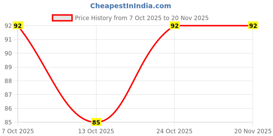 flipkart.com x-core Flavored Condom Duo for Intimate Fun Orange & Strawberry Condom x-core Price History Graph from 7 Oct 2025 to 19 Nov 2025