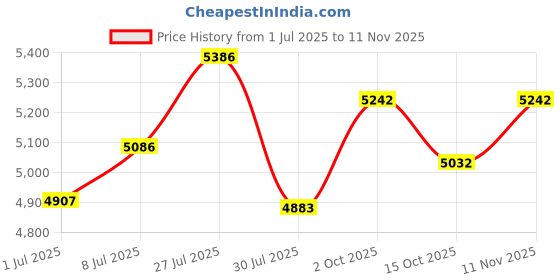 flipkart.com axor X-cross X1 Motorbike Helmet axor Price History Graph from 1 Jul 2025 to 11 Nov 2025