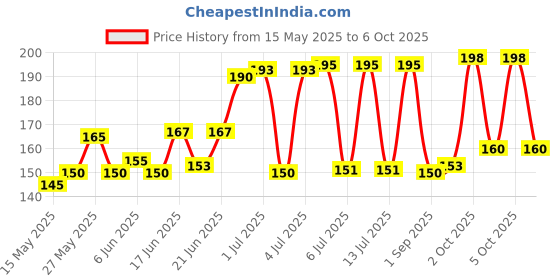 flipkart.com X-Doria USB Type C OTG Adapter Price History Graph from 15 May 2025 to 6 Oct 2025