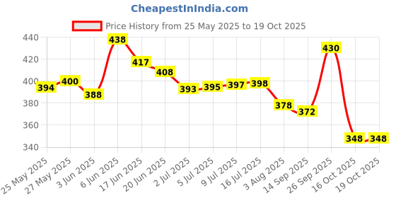 flipkart.com viwa X-Drax Original Combo Deodorant Body Spray 200ml ( Pack Of 2 ) Deodorant Spray - For Men viwa Price History Graph from 25 May 2025 to 19 Oct 2025