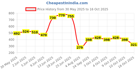 flipkart.com prime X Energy Drink | Hydration Drink prime Price History Graph from 30 May 2025 to 16 Oct 2025
