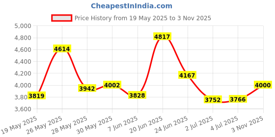 flipkart.com foxglove X-FACTOR 20 INCH IBC GLOSSY RED TYRE TUBE FOR AGE 6 TO 10 YEARS 90% FITTED 20 T (inch) BMX Cycle foxglove Price History Graph from 19 May 2025 to 3 Nov 2025