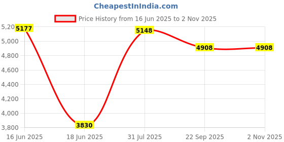 flipkart.com foxglove X FACTOR 26 INCH IBC PRO F/ORANGE & BLACK TYRE TUBE FOR HEIGHT 4.5 FT TO 6 FT 26 T (inch) Road Cycle foxglove Price History Graph from 16 Jun 2025 to 1 Nov 2025