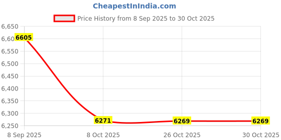 flipkart.com foxglove X-FACTOR 26.240 FLOURESCENT GREEN ALLOY RIM FRONT SHOCKER POWER BRAKE 90% FITTED 26 T (inch) Road Cycle foxglove Price History Graph from 8 Sep 2025 to 29 Oct 2025