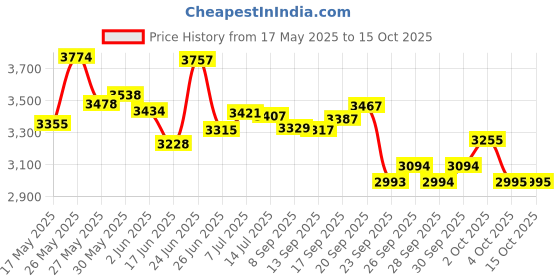flipkart.com foxglove X-FACTOR SPORTY 20.240 TIRE TUBE FOR AGE 5 TO 10 YEARS 20 T 20 T (inch) Road Cycle foxglove Price History Graph from 17 May 2025 to 14 Oct 2025