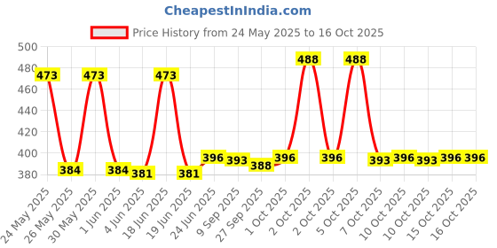 flipkart.com prestige X-Flo High Pressure ABS Health Faucet | Jet Spray for Toilet with 1.0 Meter Flexible Hose Pipe and Wall hook HealthFaucet prestige Price History Graph from 24 May 2025 to 15 Oct 2025
