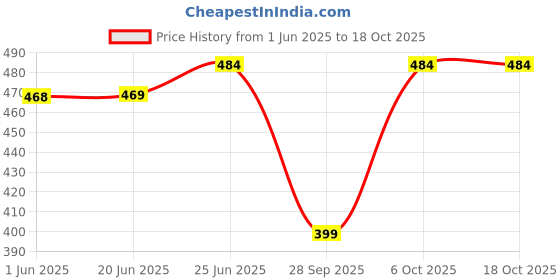 flipkart.com prestige X-Flo High Pressure ABS Health Faucet |with 1.5 mtr ss tube and wall hook X-Flo High Pressure ABS Health Faucet | Jet Spray for Toilet HealthFaucet prestige Price History Graph from 1 Jun 2025 to 17 Oct 2025