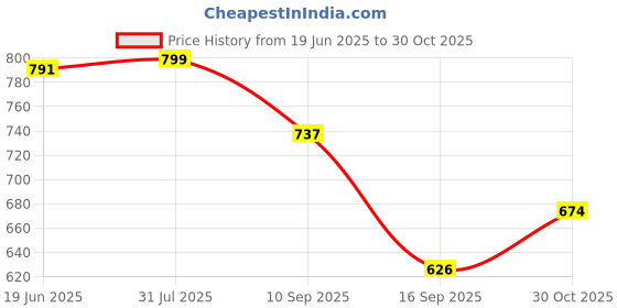 flipkart.com zap X-FLOW 360 Degree Rotatable Universal Fit Aerator Water Saving Chrome Finish 5 Faucet Nozzle zap Price History Graph from 19 Jun 2025 to 30 Oct 2025