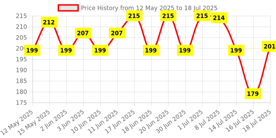 flipkart.com zap X-FLOW 360 Degree Rotatable Universal Fit Aerator Water Saving Foam Flow Chrome Finish Faucet Nozzle zap Price History Graph from 12 May 2025 to 16 Jul 2025