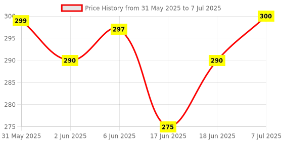 flipkart.com royalwolf X Grip 360 Degrees Mobile Holder with Adjustable Handlebar & Mirror Adjustable Mount for Motorcycle with USB Charging Point Bike Mobile Holder royalwolf Price History Graph from 31 May 2025 to 7 Jul 2025