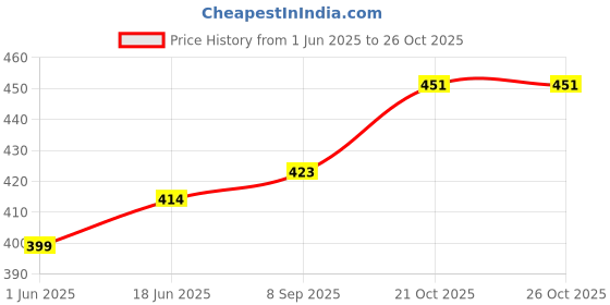 flipkart.com rwt X-Grip Mobile Phone Holder with USB Charger Bike Mobile Holder For Dio Bike Mobile Holder rwt Price History Graph from 1 Jun 2025 to 25 Oct 2025