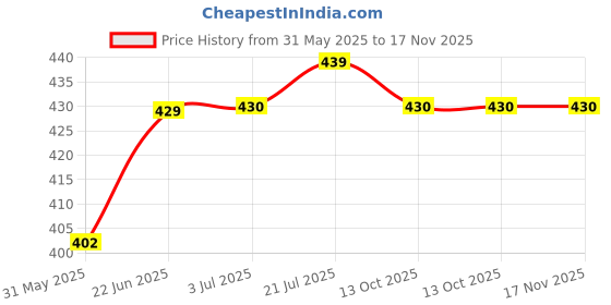 flipkart.com rwt X-Grip Mobile Phone Holder with USB Charger Bike Mobile Holder For R15 Bike Mobile Holder rwt Price History Graph from 31 May 2025 to 16 Nov 2025