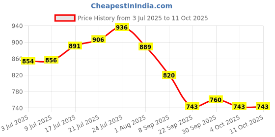 flipkart.com my colors X Laura Translucent Loose Setting Powder Compact my colors Price History Graph from 3 Jul 2025 to 11 Oct 2025