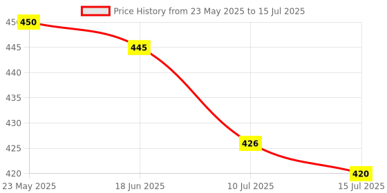 flipkart.com shopglobal X Led Rechargeable 2 in 1 Long Range Torch Up to 1 Km With Dual Lithium Battery Torch shopglobal Price History Graph from 23 May 2025 to 15 Jul 2025