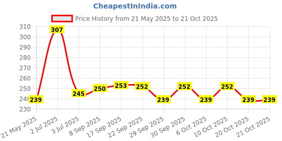 flipkart.com probiker x-lent 114 Driving Gloves probiker Price History Graph from 21 May 2025 to 20 Oct 2025