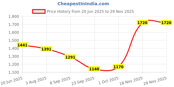 flipkart.com eternal love X-Louis EDP Eau de Parfum - 100 ml eternal love Price History Graph from 20 Jun 2025 to 28 Nov 2025