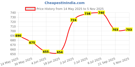 flipkart.com tecnifibre X-One (72% Felt)-Pack Of 4pc Tennis Ball tecnifibre Price History Graph from 14 May 2025 to 4 Nov 2025