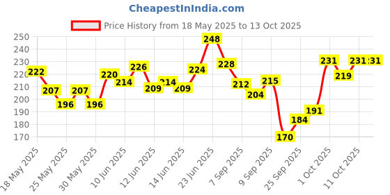flipkart.com adoere X Peacora Epoxy Resin Art High Intensity Premium Resin and Hardener Kit - 150g adoere Price History Graph from 18 May 2025 to 13 Oct 2025