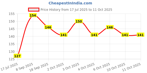 flipkart.com formless X Pinky 40ml Spray Perfume - 40 ml formless Price History Graph from 17 Jul 2025 to 11 Oct 2025