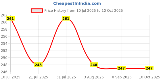 flipkart.com X PODS 1 Water Jug and 6 Pcs Glass 6 Bowl Combo Set for Dining Table Jug Glass Set Jug Glass Set Price History Graph from 10 Jul 2025 to 10 Oct 2025