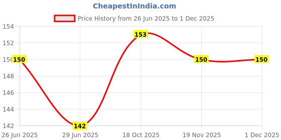 flipkart.com X PODS 14 PS Plastic Water Jug Gless Serving Combo(2 jug 12 gless) for Drinking ice Tea, Juice, Cocktail Jug Glass Set Price History Graph from 26 Jun 2025 to 29 Nov 2025