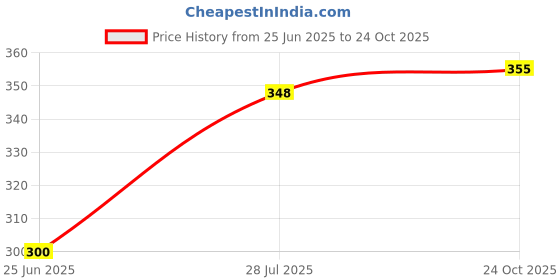 flipkart.com x pods 1.5 L Plastic Water Jug x pods Price History Graph from 25 Jun 2025 to 24 Oct 2025