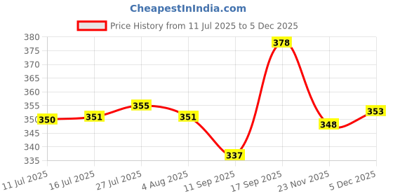 flipkart.com x pods Anu *6 Dinner Plate /6 Mini Plate Dinner Salad, Snacks Round Dinner Big Plates Dinner Plate x pods Price History Graph from 11 Jul 2025 to 5 Dec 2025
