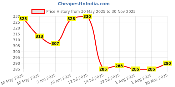 flipkart.com x pods Anu..Classic Dinner Plates set 18 pcs, Service for Luxury Dining (Colour Full) Dinner Plate x pods Price History Graph from 30 May 2025 to 30 Nov 2025