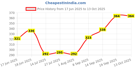 flipkart.com x pods Dinner Set |Colour Full for Heating & Serving | for Breakfast, Lunch,Spoon,Bowl Dinner Plate x pods Price History Graph from 17 Jun 2025 to 13 Oct 2025