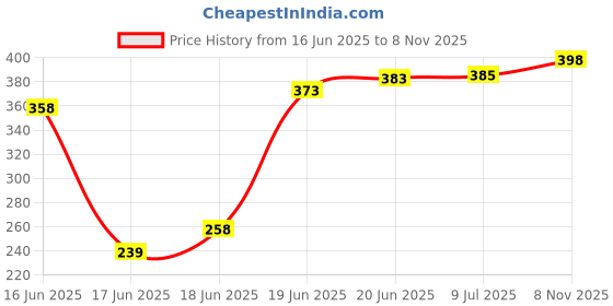 flipkart.com x pods Pack of 18 Plastic Colour Full Families Dinner Set Parties 6 Bowl ,6 Plate,6 Spoon BPA Free Dinner Set x pods Price History Graph from 16 Jun 2025 to 8 Nov 2025