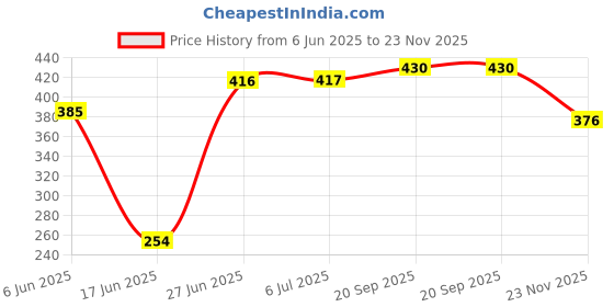 flipkart.com x pods Pack of 18 Plastic Crockery serving plates Bowl Round Big Dinner Set Plate for snacking & gifting Dinner Set x pods Price History Graph from 6 Jun 2025 to 23 Nov 2025