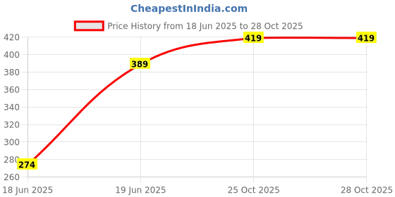 flipkart.com x pods Pack of 18 Plastic Dinner Set x pods Price History Graph from 18 Jun 2025 to 27 Oct 2025