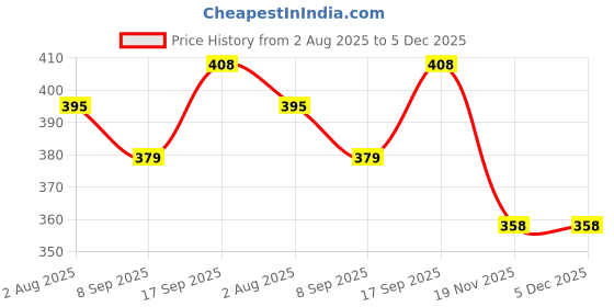 flipkart.com x pods Pack of 18 Plastic Dinner Set x pods Price History Graph from 2 Aug 2025 to 5 Dec 2025