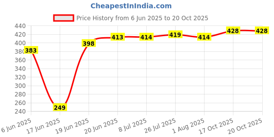flipkart.com x pods Pack of 18 Plastic Lunch Dinner Snack Set 6 Bowl 6 Serving Plates 6 Spoon Dishwasher Safe Dinner Set x pods Price History Graph from 6 Jun 2025 to 17 Oct 2025