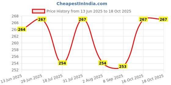 flipkart.com X PODS Plastic Water 1 Jug & 6 Glass 6 Bowl With 6 Spoon Combo Set fning Table, Sor Dierving Glass for Juice Jug Glass Set OF 19 PS Jug Glass Set Price History Graph from 13 Jun 2025 to 16 Oct 2025