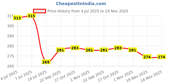 flipkart.com x pods Plstic Dinner Set 12, 6 Full Plates 6 Small Plates Microwave and Dishwasher Safe Dinner Plate x pods Price History Graph from 4 Jul 2025 to 24 Nov 2025