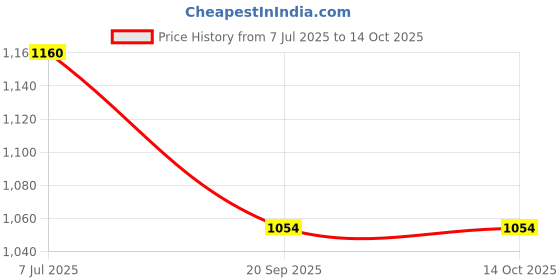 flipkart.com soaring by na X-Pres Wooden Foldable Table With Iron Holder and 3mm Felt Padding Ironing Board soaring by na Price History Graph from 7 Jul 2025 to 14 Oct 2025