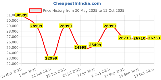flipkart.com xiaomi by mi X Pro 108 cm (43 inch) Ultra HD (4K) LED Smart Google TV with Dolby Vision IQ | HDR10+ | Dolby Atmos |DTS X | Vivid Picture Engine 2 with Adaptive Brightness xiaomi by mi Price History Graph from 30 May 2025 to 13 Oct 2025