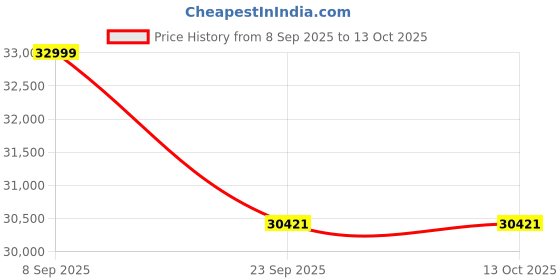 flipkart.com xiaomi by mi X Pro 125 cm (50 inch) Ultra HD (4K) LED Smart Google TV with Dolby Vision IQ | HDR10+ | Dolby Atmos | DTS X | Vivid Picture Engine 2 with Adaptive Brightness xiaomi by mi Price History Graph from 8 Sep 2025 to 13 Oct 2025