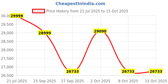 flipkart.com xiaomi by mi X Pro QLED 108 cm (43 inch) QLED Ultra HD (4K) Smart Google TV 4K | Audio |DTS Virtual: X | Vivid Picture Engine 2 with Adaptive Brightness xiaomi by mi Price History Graph from 21 Jul 2025 to 15 Oct 2025