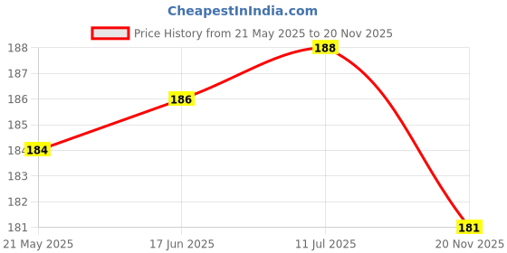 flipkart.com x pulse 16 LEDs 3 m Yellow Flickering Welcome Rice Lights x pulse Price History Graph from 21 May 2025 to 20 Nov 2025