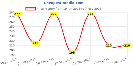 flipkart.com x pulse 20 LEDs 3.99 m White Steady Clip Rice Lights x pulse Price History Graph from 19 Jun 2025 to 6 Nov 2025