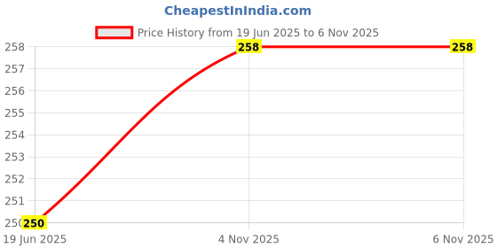 flipkart.com x pulse cartoon water bottle for girls and boys 550 ml Water Bottle x pulse Price History Graph from 19 Jun 2025 to 6 Nov 2025
