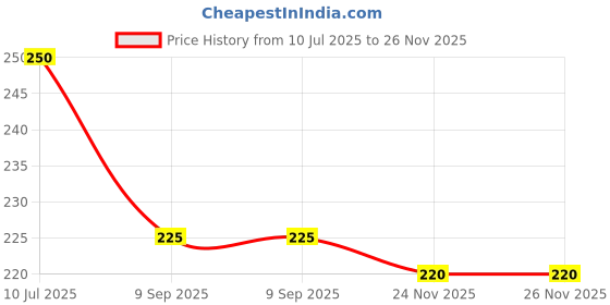 flipkart.com x pulse kids Drinking Water Bottles / Character Motifs / Cute Characters 450 ml Water Bottle x pulse Price History Graph from 10 Jul 2025 to 26 Nov 2025