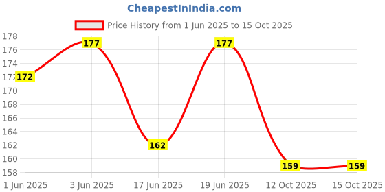 flipkart.com x pulse kids Drinking Water Bottles / Character Motifs / Cute Characters 600 ml x pulse Price History Graph from 1 Jun 2025 to 15 Oct 2025
