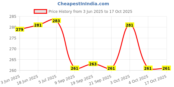 flipkart.com x pulse Portable Straw Fancy Plastic Water Bottles Double Drink Cup Children Cute Straw 350 ml Water Bottle x pulse Price History Graph from 3 Jun 2025 to 16 Oct 2025