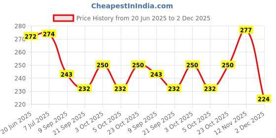 flipkart.com x pulse Rabbit Kids School water Bottle for girls and boys BPA free With Strap 360 ml Water Bottle x pulse Price History Graph from 20 Jun 2025 to 2 Dec 2025